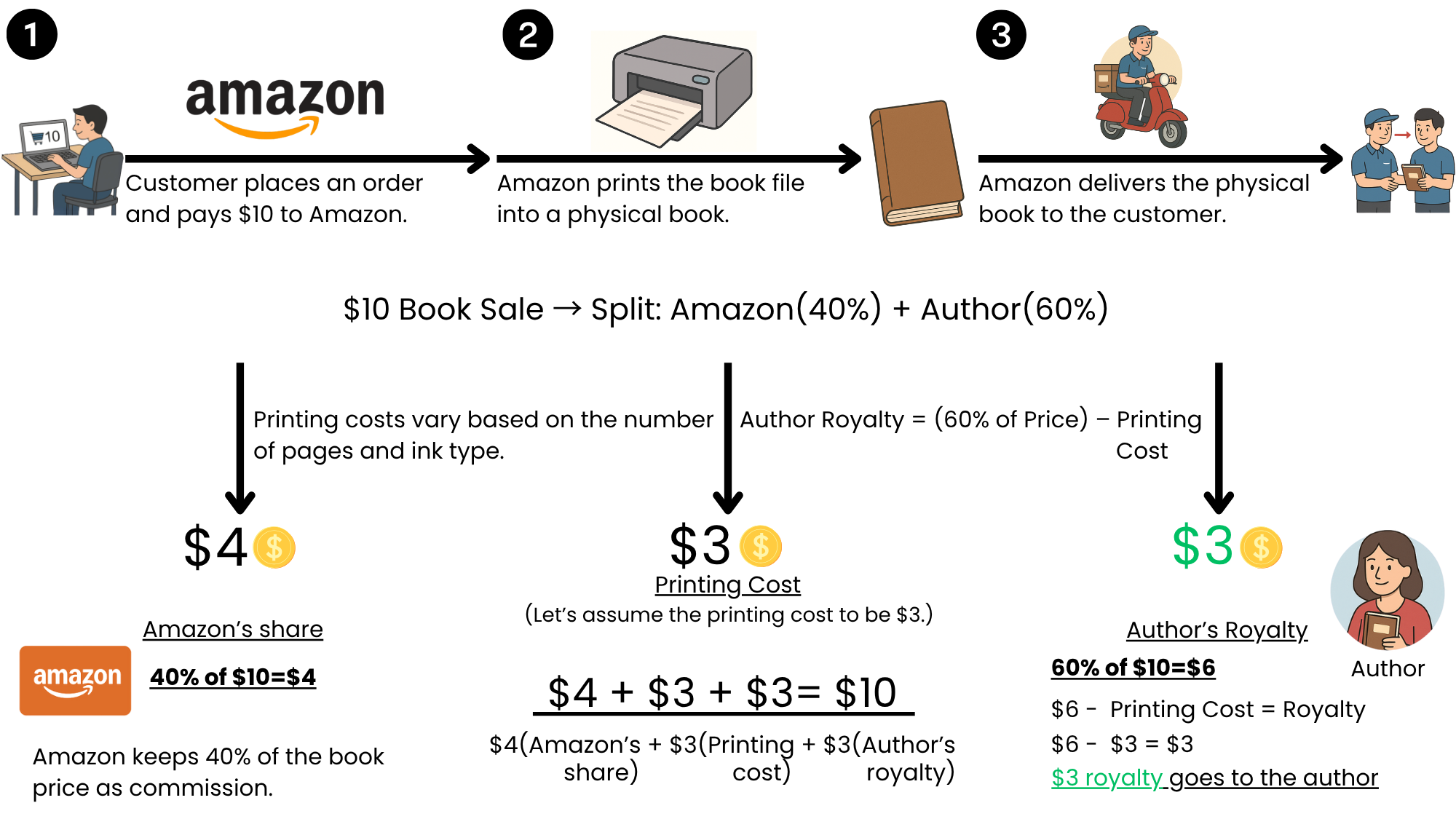 Print on demand